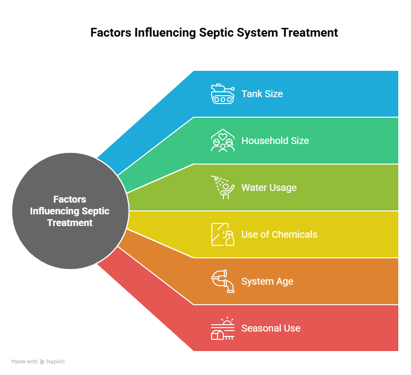 How Often Should You Add Bacteria to a Septic Tank?